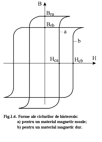 Text Box: 

Fig.1.4. Forme ale ciclurilor de histerezis:
a) pentru un material magnetic moale;
b) pentru un material magnetic dur.


